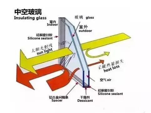 鋁合金門窗的中空玻璃為什么會結霧？